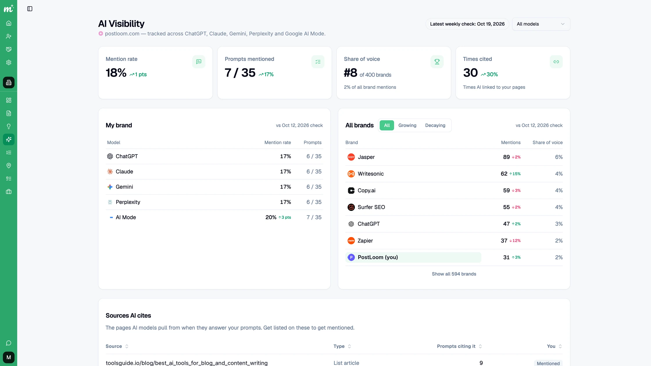 AI visibility dashboard for an agency client with mention rate, share of voice, and competitor brands